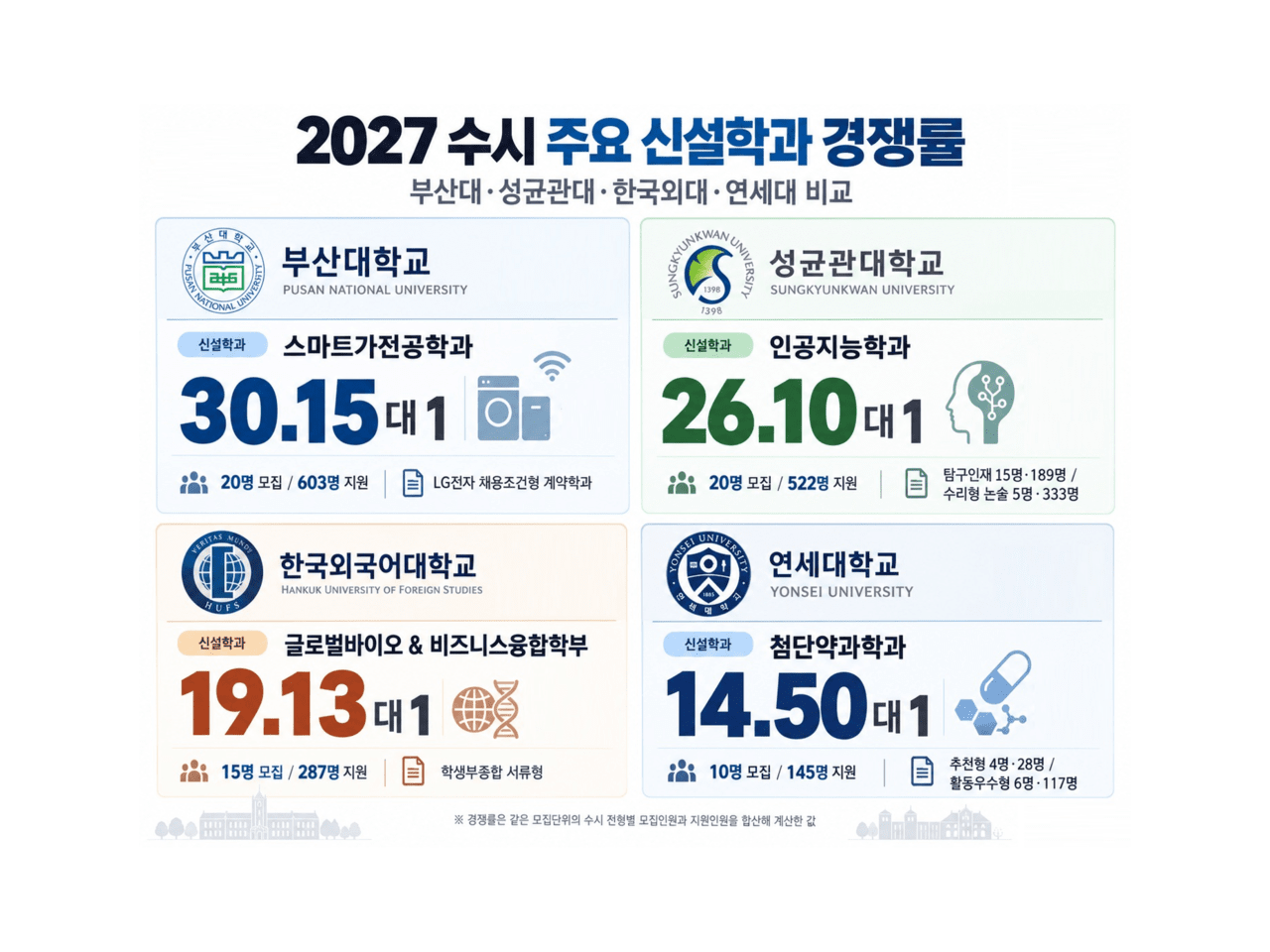 '성균관대 인공지능' 26.10대 1, '부산대 LG 계약학과' 30.15대 1